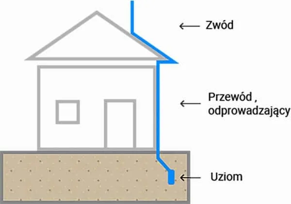 Jakie zjawisko stoi za działaniem piorunochronu? Zaskakujące fakty!