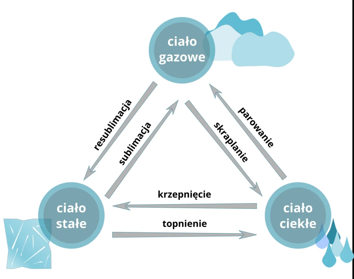 Sublimacja i resublimacja - jak te zjawiska zmieniają substancje?
