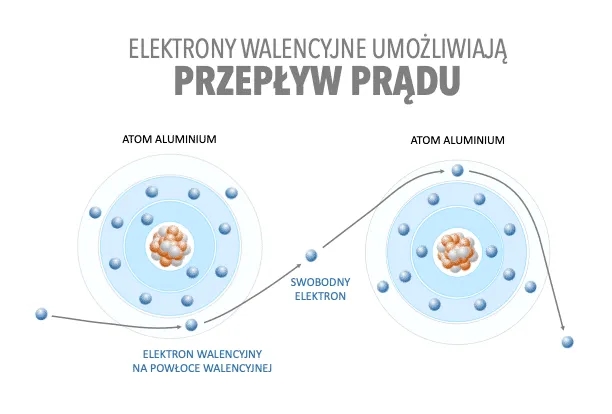 Zjawisko przepływu prądu elektrycznego - jak działa i co je napędza?